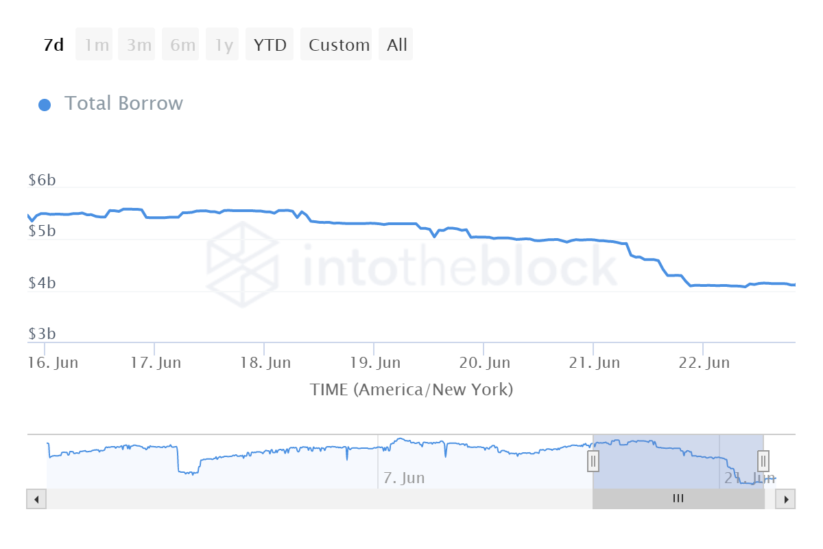 These Five Indicators Show How the Crash in Bitcoin and Ethereum Prices Crash Has Affected DeFi PlatoBlockchain Data Intelligence. Vertical Search. Ai.