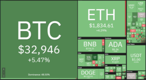 Top 5 cryptocurrencies to watch this week: BTC, ADA, SOL, MATIC, KLAY PlatoBlockchain Data Intelligence. Vertical Search. Ai.