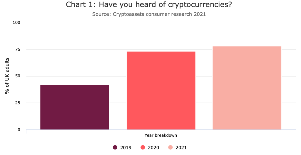 U.K’s crypto-users are growing in number, but do they even understand the asset class? traditional media PlatoBlockchain Data Intelligence. Vertical Search. Ai.