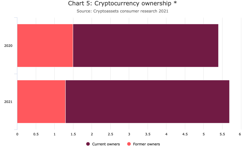 U.K’s crypto-users are growing in number, but do they even understand the asset class? traditional media PlatoBlockchain Data Intelligence. Vertical Search. Ai.