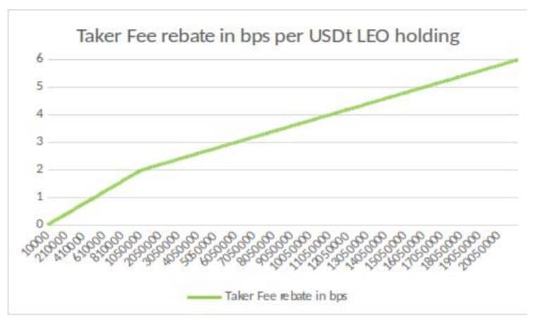 Rabat LEO Bitfinex