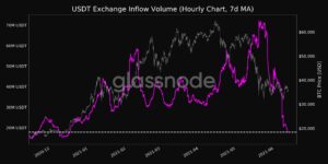 USDT Exchange Inflows Reach 5-Month Low, Is Market Gearing Up for Another Dip? PlatoBlockchain Data Intelligence. Vertical Search. Ai.