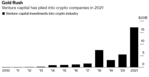 استثمرت صناديق رأس المال الاستثماري مبلغًا قياسيًا قدره 17 مليار دولار في Crypto في 2021 PlatoBlockchain Data Intelligence. البحث العمودي. عاي.