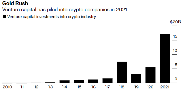 Les fonds de capital-risque ont investi un montant record de 17 milliards de dollars dans la crypto en 2021 PlatoBlockchain Data Intelligence. Recherche verticale. Aï.