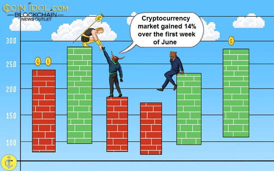 Cryptocurrency market gained 14% over the first week of June