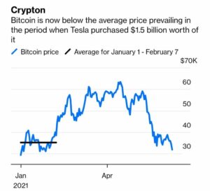 Hva er (Elon Musk og) Teslas Bitcoin-strategi og dens innvirkning PlatoBlockchain Data Intelligence. Vertikalt søk. Ai.
