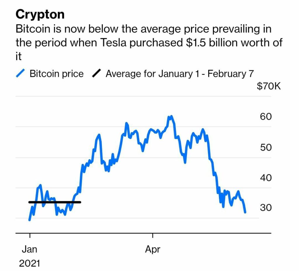 Quelle est la stratégie Bitcoin de (Elon Musk et) Tesla et son impact PlatoBlockchain Data Intelligence. Recherche verticale. Ai.