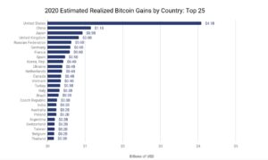 Chi ha beneficiato di più dal Bitcoin e come? Intelligenza dei dati PlatoBlockchain. Ricerca verticale. Ai.