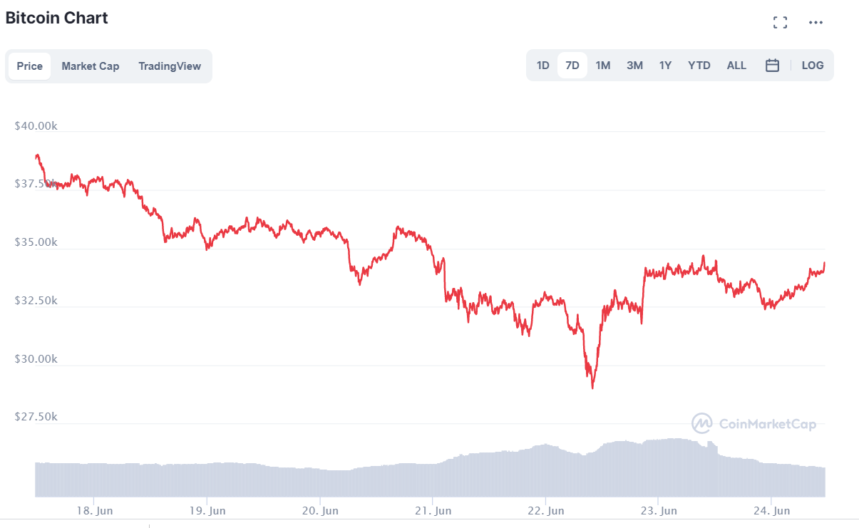 Why is the Cryptocurrency Market Declining Again? PlatoBlockchain Data Intelligence. Vertical Search. Ai.