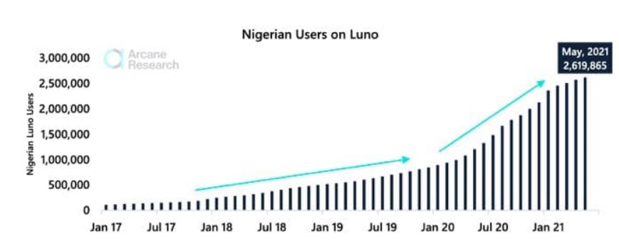 नाइजीरिया बिटकॉइन प्लेटोब्लॉकचेन डेटा इंटेलिजेंस को अपनाने वाला अगला देश क्यों हो सकता है? लंबवत खोज. ऐ.