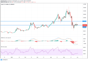 ZEC Technical Analysis: If Price Breaks $149, Will Highlight Next Support Level of $115.84 PlatoBlockchain Data Intelligence. Vertical Search. Ai.