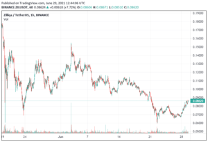 Zilliqa Price Gains 13.1% to $0.0865 – How to Buy ZIL PlatoBlockchain Data Intelligence. Vertical Search. Ai.