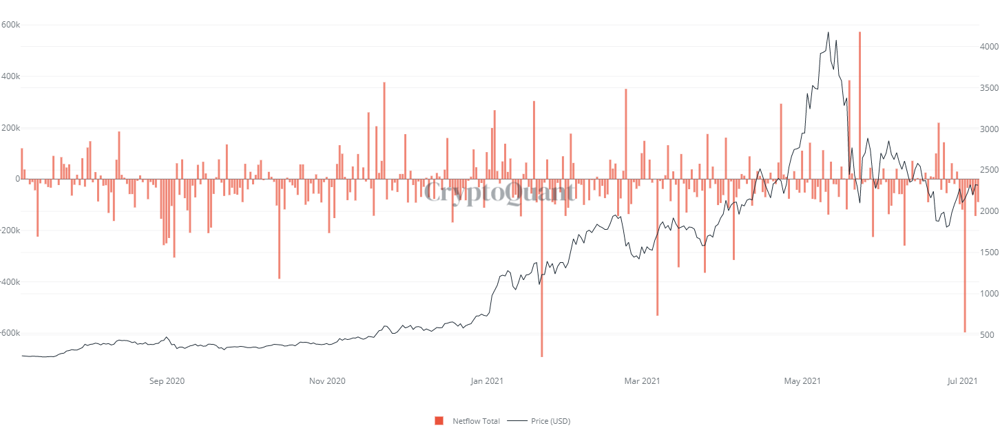3 reasons why Ethereum exchange reserves are falling to new lows PlatoBlockchain Data Intelligence. Vertical Search. Ai.