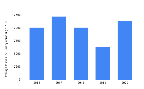 Poola FX-kauplejate iga-aastane kahjum