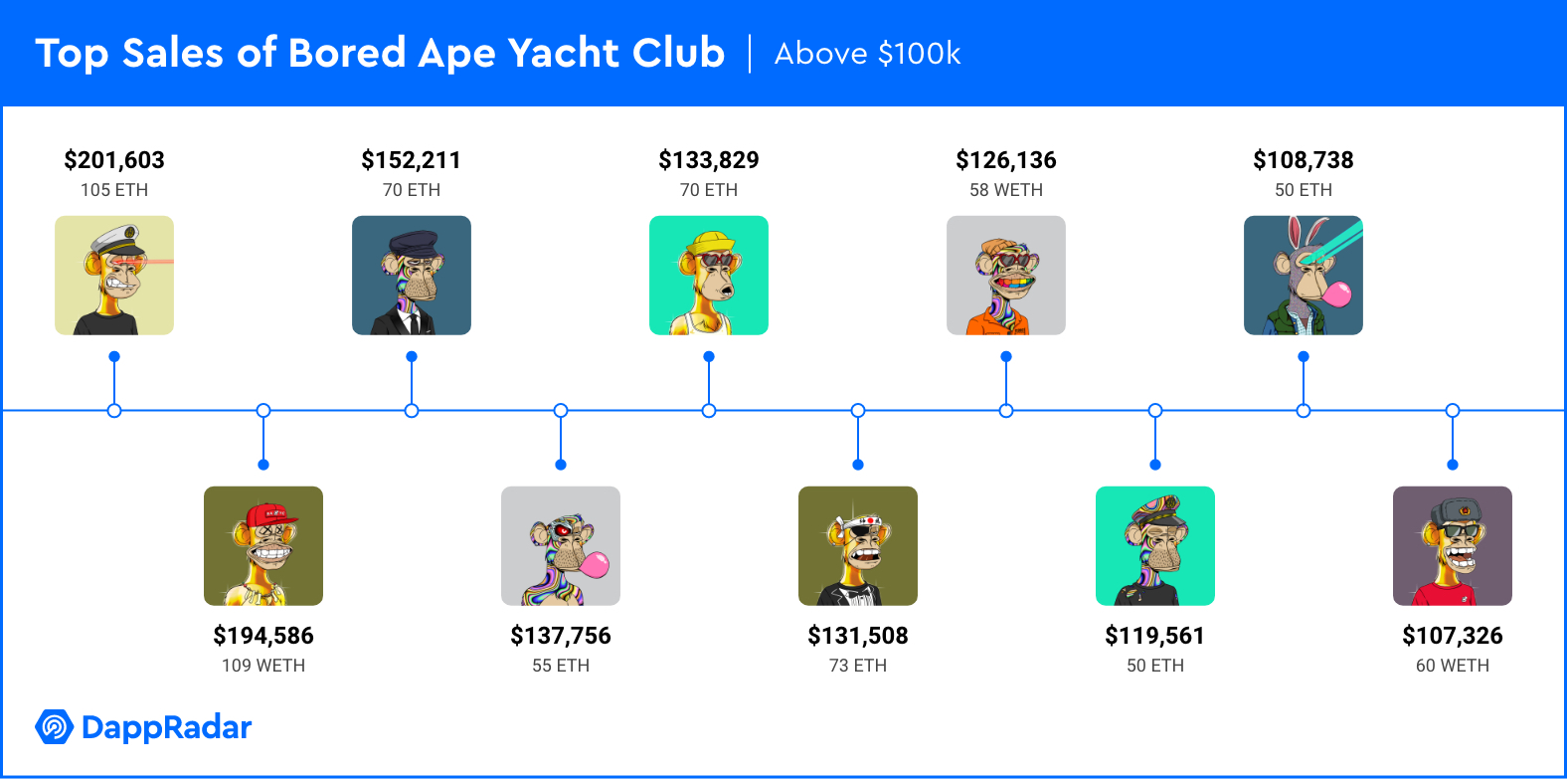 Cum să evaluezi Bored Apes Yacht Club NFT PlatoBlockchain Data Intelligence. Căutare verticală. Ai.