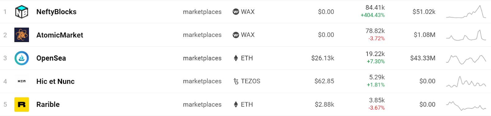 Το NeftyBlocks εκθρονίζει την Atomic Market ως κορυφαία αγορά WAX NFT PlatoBlockchain Data Intelligence. Κάθετη αναζήτηση. Ολα συμπεριλαμβάνονται.