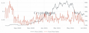 Een Bitcoin-indicator heeft net het laagste punt in 9 maanden bereikt, wat betekent dit voor de prijs? PlatoBlockchain-gegevensintelligentie. Verticaal zoeken. Ai.