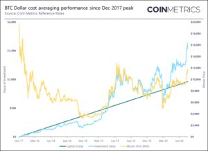 Altcoin Roundup: Smart investors don’t just buy dips, they dollar-cost average PlatoBlockchain Data Intelligence. Vertical Search. Ai.