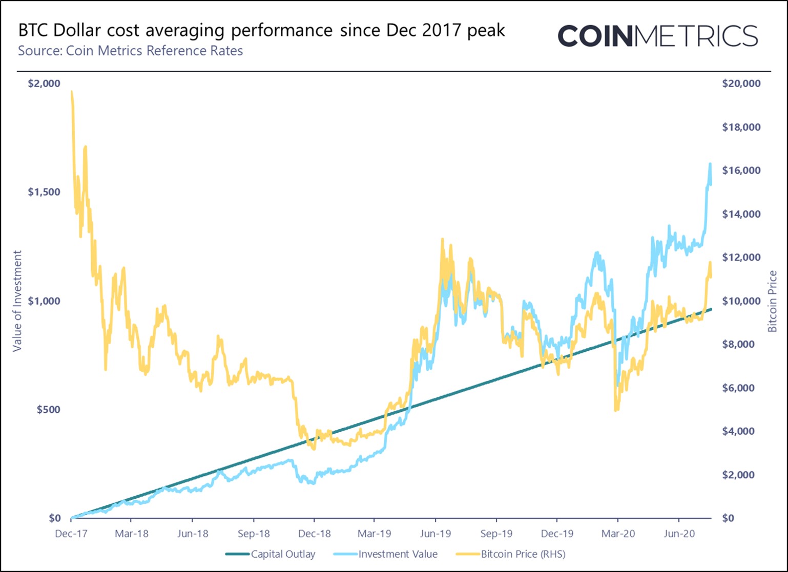 Altcoin Roundup: Smart investors don’t just buy dips, they dollar-cost average coin metrics PlatoBlockchain Data Intelligence. Vertical Search. Ai.
