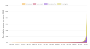Axie Infinity обновила рекорд: AXS поднялся на 131% всего за 3 дня. PlatoBlockchain Data Intelligence. Вертикальный поиск. Ай.