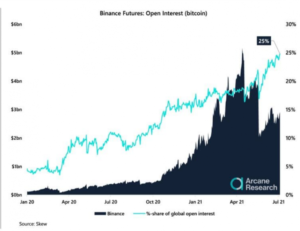 Binance Bitcoin Open Interest Surges Despite Legal Scrutiny PlatoBlockchain Data Intelligence. Vertical Search. Ai.