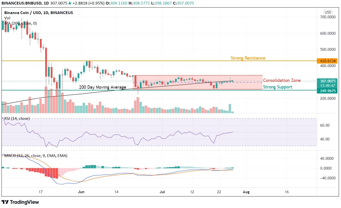 Binance Coin (BNB) Faces Difficulty in Crossing 200-DMA PlatoBlockchain Data Intelligence. Vertical Search. Ai.