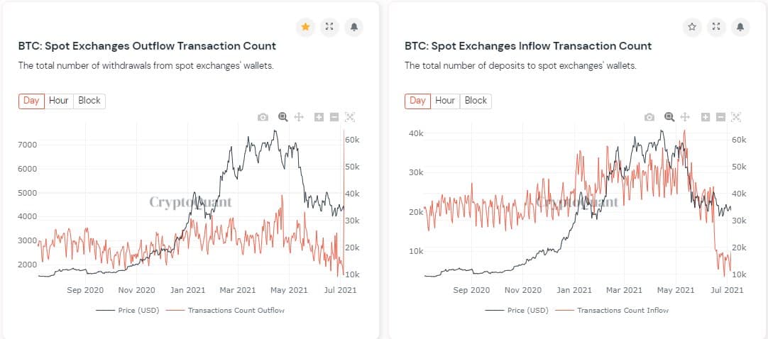 Ο αναλυτής του Bitcoin λέει ότι το «σοκ προσφοράς» βρίσκεται σε εξέλιξη καθώς το ποσοστό απόσυρσης BTC εκτινάσσεται στο υψηλό ενός έτους PlatoBlockchain Data Intelligence. Κάθετη αναζήτηση. Ολα συμπεριλαμβάνονται.