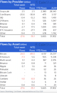 Bitcoin and Ethereum See More Institutional Outflows Amid Crypto Market Bounce: CoinShares PlatoBlockchain Data Intelligence. Vertical Search. Ai.