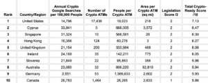 Bitcoin ATM Study: U.S. Most Ready for Broad Crypto Adoption PlatoBlockchain Data Intelligence. Vertical Search. Ai.