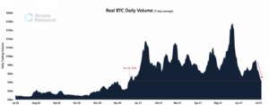Bitcoin Daily Trading Volume Nosedives To Lowest Of 2021 PlatoBlockchain Data Intelligence. Vertical Search. Ai.