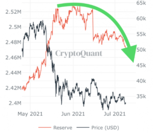 Le riserve di cambio Bitcoin fanno una tendenza al ribasso, le balene stanno iniziando ad accumularsi? Intelligenza dei dati PlatoBlockchain. Ricerca verticale. Ai.