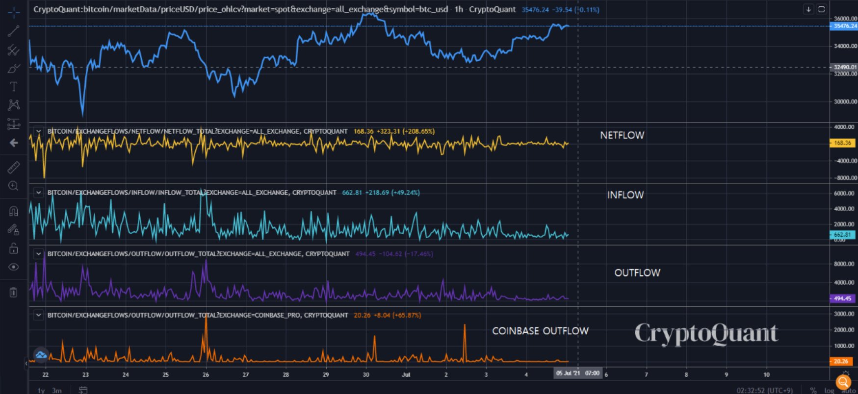 Bitcoin Exchange Supply Ratio vid 6 månader lågt, vad betyder det för Bitcoin-priset? PlatoBlockchain Data Intelligence. Vertikal sökning. Ai.