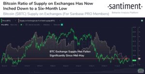 Bitcoin Exchange Supply Ratio At 6-month Low, What Does It Mean for Bitcoin Price? PlatoBlockchain Data Intelligence. Vertical Search. Ai.