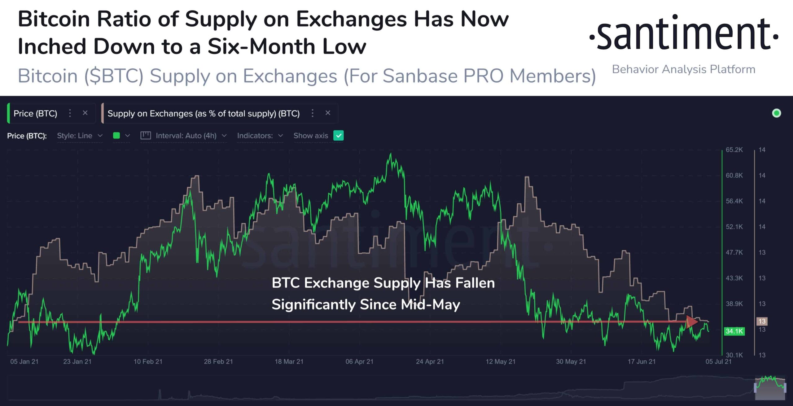 Bitcoin Exchange Supply Ratio ved lavt 6 måneder, hva betyr det for Bitcoin-prisen? PlatoBlockchain Data Intelligence. Vertikalt søk. Ai.