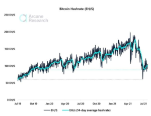 Bitcoin Hash Rate powraca do poziomów z 2020 roku, co jest długą drogą do osiągnięcia PlatoBlockchain Data Intelligence. Wyszukiwanie pionowe. AI.