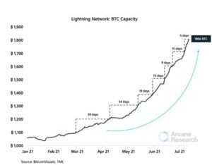 เครือข่าย Bitcoin Lightning ถึงความจุสูงสุดเป็นประวัติการณ์ของ PlatoBlockchain Data Intelligence ค้นหาแนวตั้ง AI.