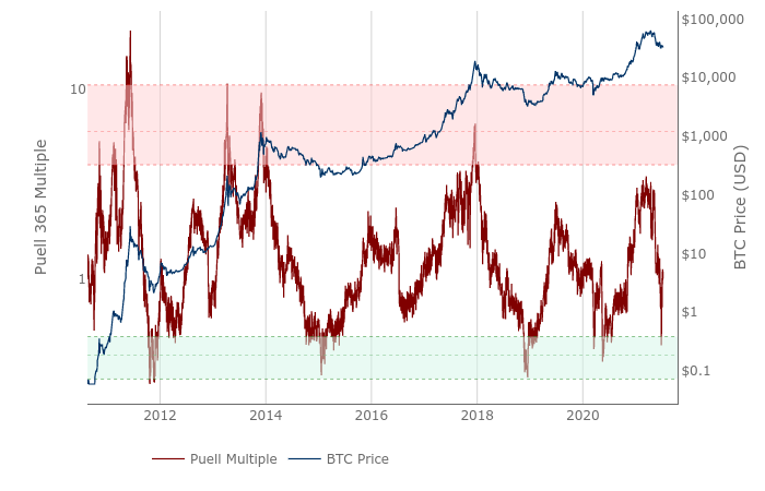Bitcoini mõõdik näeb liikumises "põrgut põrget", mis ajalooliselt kuulutab BTC hinna põhja PlatoBlockchain Data Intelligence'i. Vertikaalne otsing. Ai.