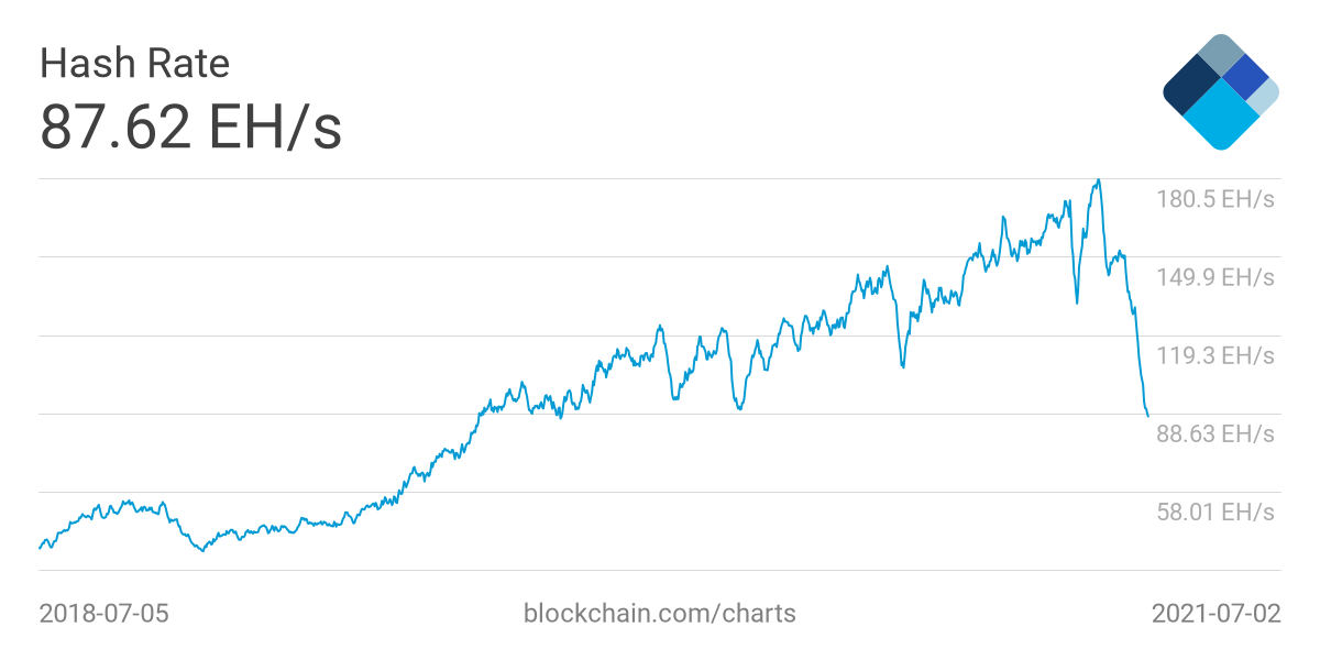 Težave pri rudarjenju bitcoinov so se pravkar zmanjšale za rekordnih 28 % — Toda ali bo to pomagalo ceni BTC okrevati? Podatkovna inteligenca PlatoBlockchain. Navpično iskanje. Ai.