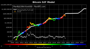 تنشر Bitcoin الشمعة الحمراء الشهرية الثالثة مع نموذج سعر الأسهم للتدفق مرددًا في أوائل عام 2019 PlatoBlockchain Data Intelligence. البحث العمودي. عاي.