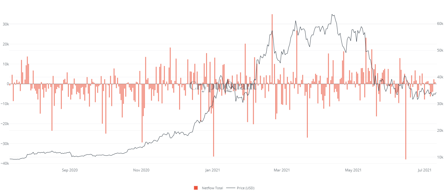O preço do Bitcoin cai abaixo de US$ 33 mil, mas os dados on-chain sugerem a acumulação de BTC PlatoBlockchain Data Intelligence. Pesquisa Vertical. Ai.