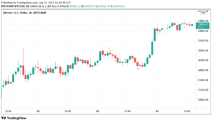 Bitcoin price hits $34K as trader forecasts fresh weekend resistance showdown PlatoBlockchain Data Intelligence. Vertical Search. Ai.