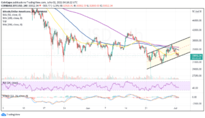 Bitcoin price struggles to sustain the uptrend after losing support at $34,000.Dogecoin price consolidation continues, but a breakout is nigh. PlatoBlockchain Data Intelligence. Vertical Search. Ai.