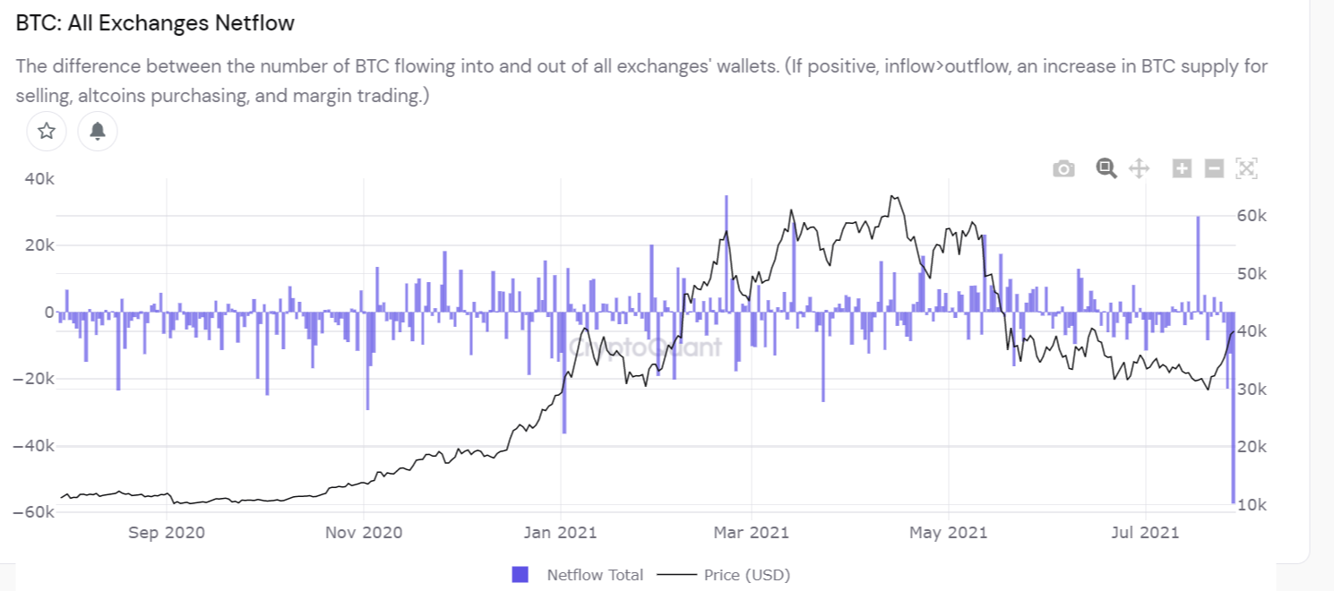 Bitcoin records largest single-day Exchange outflow in 1-year as BTC price breach $40K PlatoBlockchain Data Intelligence. Vertical Search. Ai.