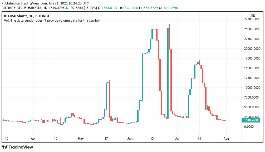 Bitcoin records rare 10-day winning streak as BTC price taps $42K ceiling PlatoBlockchain Data Intelligence. Vertical Search. Ai.