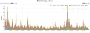 Bitcoin Retraces to $34K as Trading Volume Reaches Multi-Month Low (Market Watch) PlatoBlockchain Data Intelligence. Vertical Search. Ai.