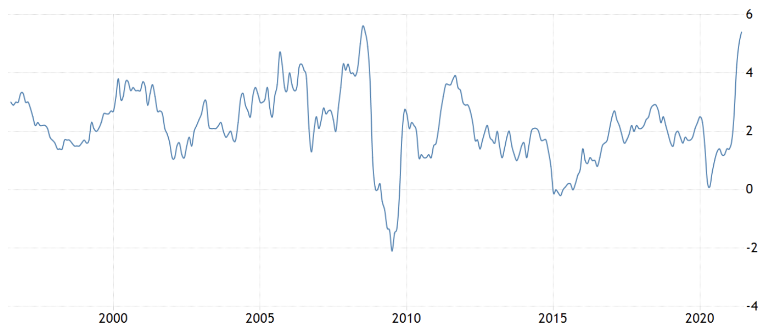 Біткойн, акції падають через темпи інфляції 2008 PlatoBlockchain Data Intelligence. Вертикальний пошук. Ai.