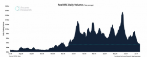 Bitcoin Trading Volume Plunges To Lowest Level Since 2020 PlatoBlockchain Data Intelligence. Vertical Search. Ai.