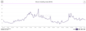 Die Volatilität von Bitcoin sinkt auf den niedrigsten Stand seit Beginn des Bullenlaufs PlatoBlockchain Data Intelligence. Vertikale Suche. Ai.