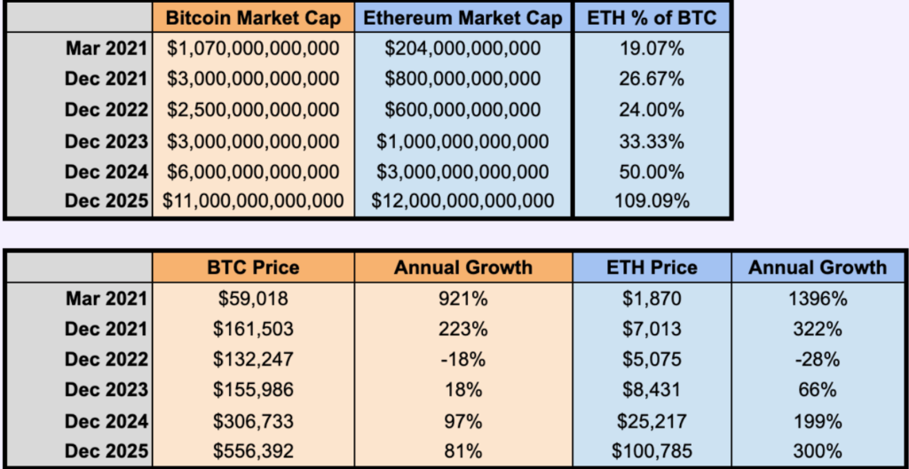 Bitcoin vs Ethereum: Which crypto ‘will blow your mind away in the next 5 years’ PlatoBlockchain Data Intelligence. Vertical Search. Ai.