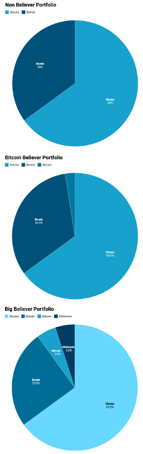 Bitcoin versus aandelenmarkt: Bitcoin 15x hoger PlatoBlockchain-gegevensintelligentie. Verticaal zoeken. Ai.
